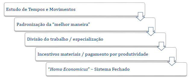 Conceitos associados com a Administração Científica