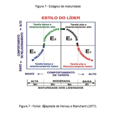 Diagrama da liderança situacional
