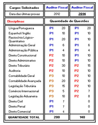Disciplinas Em Cada Prova Da Rfb