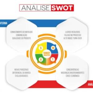 SWOT
