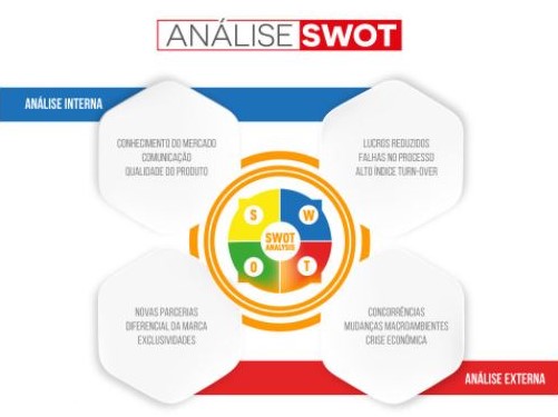 SWOT